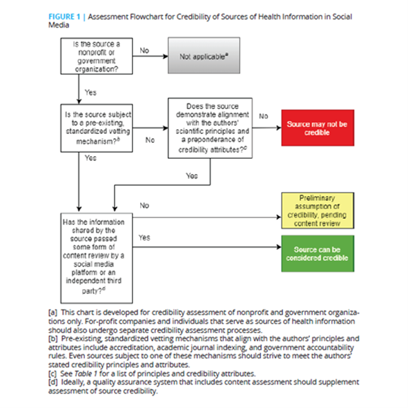 Figure 1: Assessment Flowchart for Credibility of Sources of Health Information in Social Media, NAM Perspect. 2021