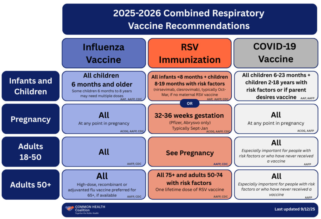 
common health coalition respiratory vaccine recommendations